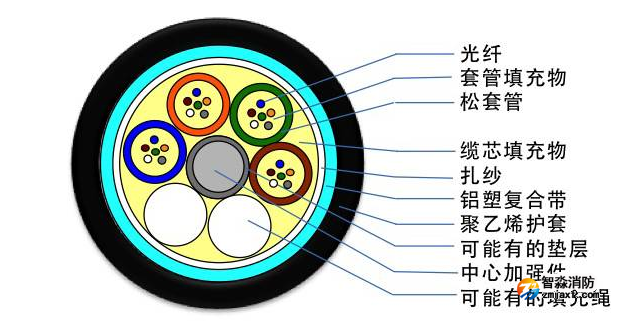 弱電工程中常見(jiàn)光纜型號(hào)彩圖介紹及應(yīng)用場(chǎng)景介紹