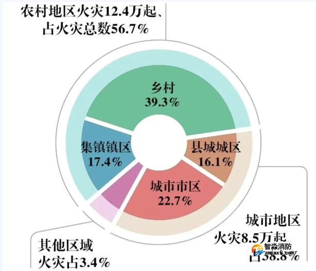 住宅火災致503人死亡！全國一季度火災數(shù)據(jù)公布！