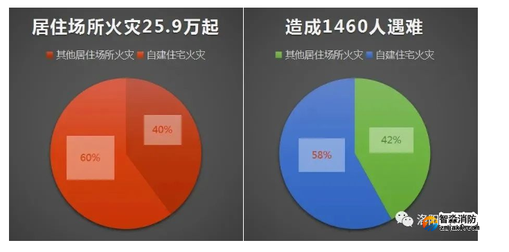 【火災(zāi)特點(diǎn)分析】2021年居民自建房火災(zāi)造成848人遇難！