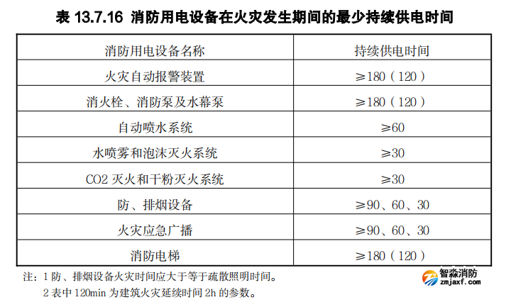 消防用電設(shè)備在火災(zāi)發(fā)生期間的最少持續(xù)供電時間