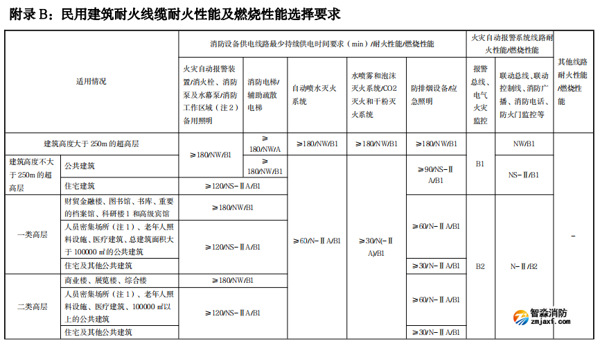 民用建筑耐火線纜耐火性能及燃燒性能選擇要求