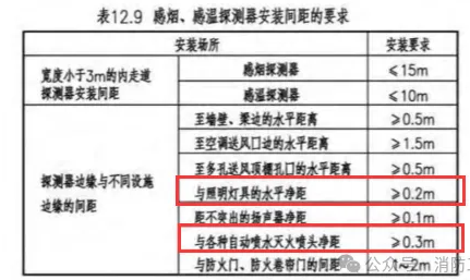 煙感與不同設(shè)施的安裝間距要求