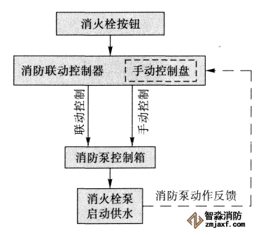 消火栓按鈕起泵原理