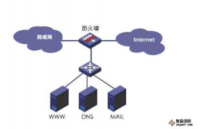 什么是防火墻？防火墻的作用？