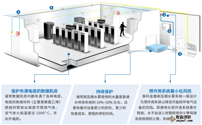 數(shù)據(jù)機(jī)房高壓細(xì)水霧滅火的解決方案