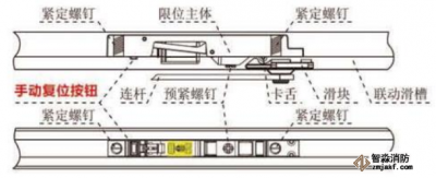 電動閉門器調(diào)整防火門開啟角度方法