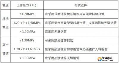 室內外消防給水管道要點