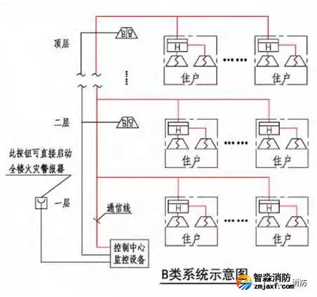 B類系統