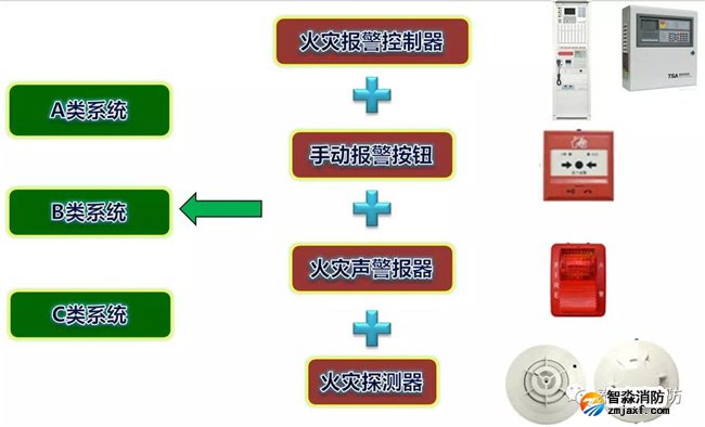 A類、B類、C類系統現狀 