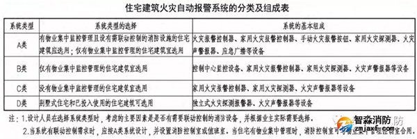 住宅建筑火災報警控制系統