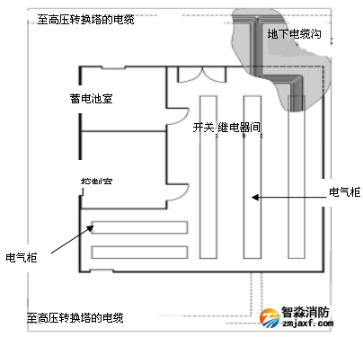  典型變電室布置圖