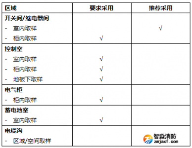 吸氣式感煙火災(zāi)探測(cè)器在萬(wàn)達(dá)數(shù)據(jù)中心解決方案