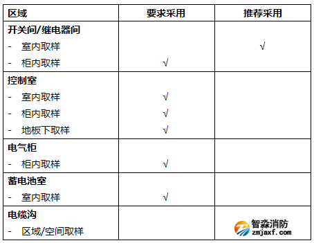 對(duì)適用IFD系統(tǒng)的變電室的運(yùn)行區(qū)域進(jìn)行說(shuō)明