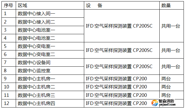 萬(wàn)達(dá)集團(tuán)數(shù)據(jù)中心IFD云霧室空氣采樣報(bào)警系統(tǒng)深化設(shè)計(jì)清單