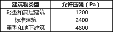 氣體滅火系統(tǒng)防護區(qū)泄壓口設(shè)置