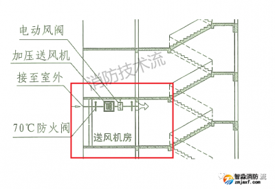 舊樓改造無條件增加送風井（管）道解決方案